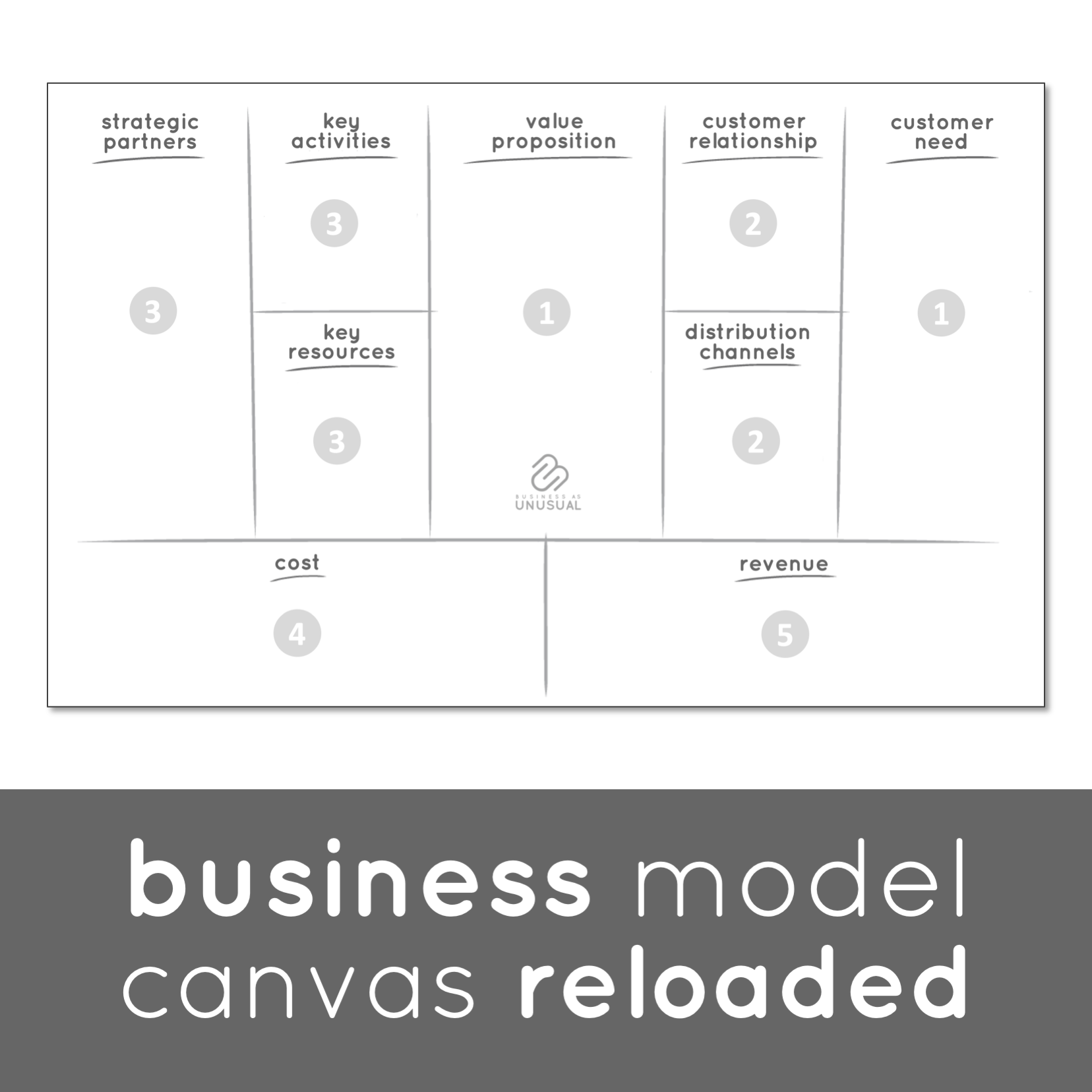 Unusual Games - Business Model Canvas Reloaded