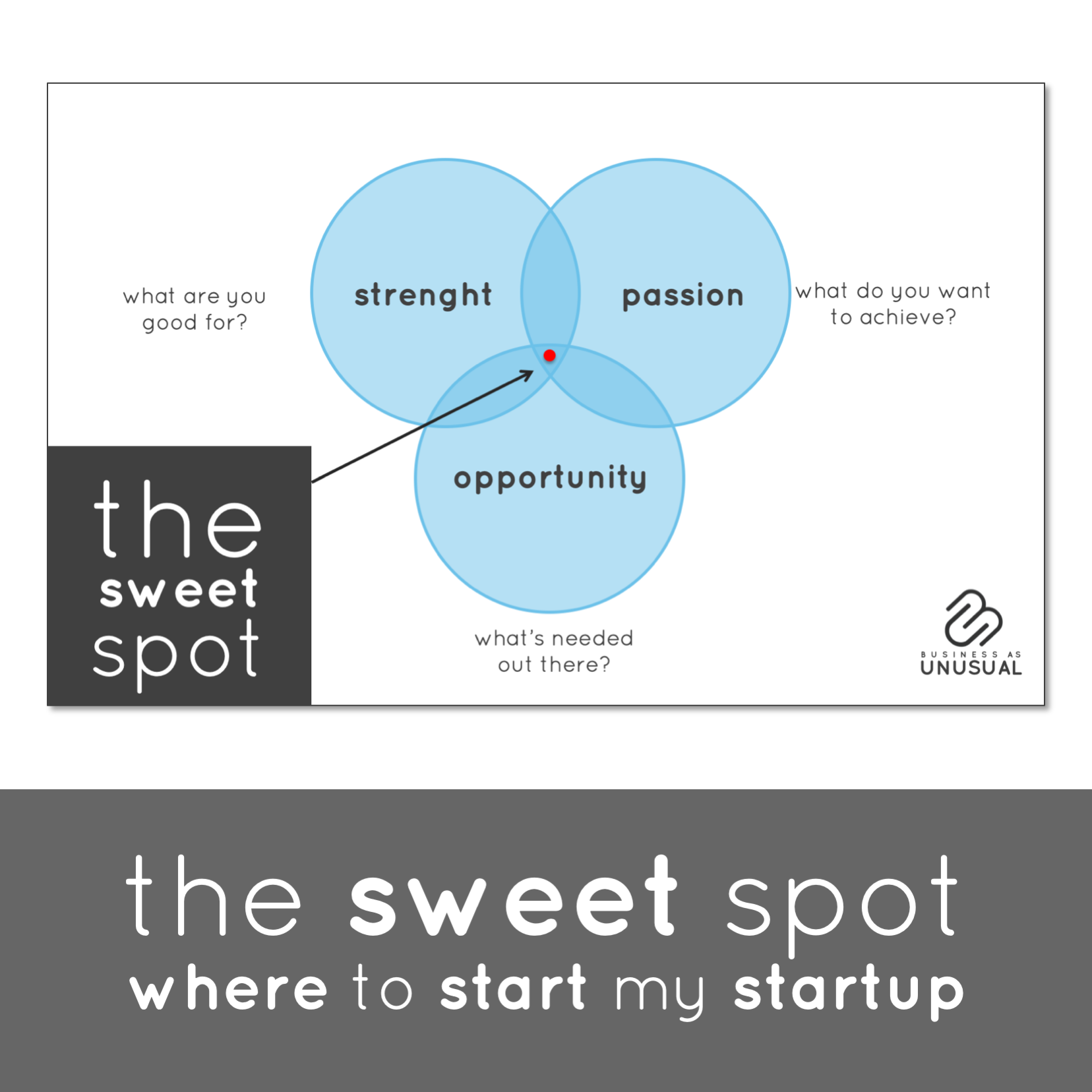 Unusual Games - The Sweet Spot - For Entrepreneurs & Want-a-preneurs